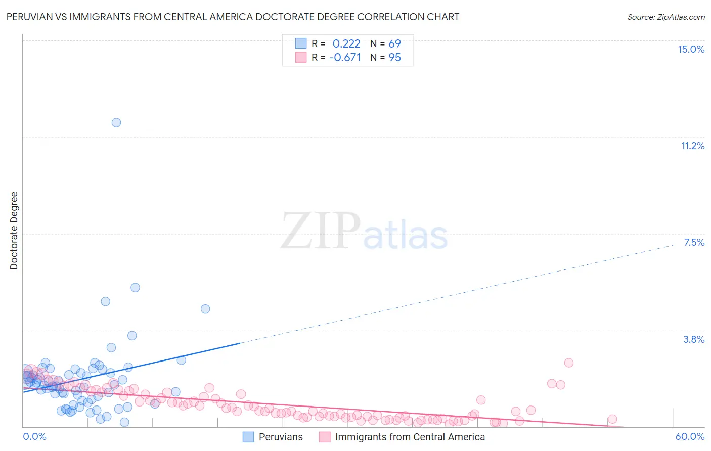 Peruvian vs Immigrants from Central America Doctorate Degree