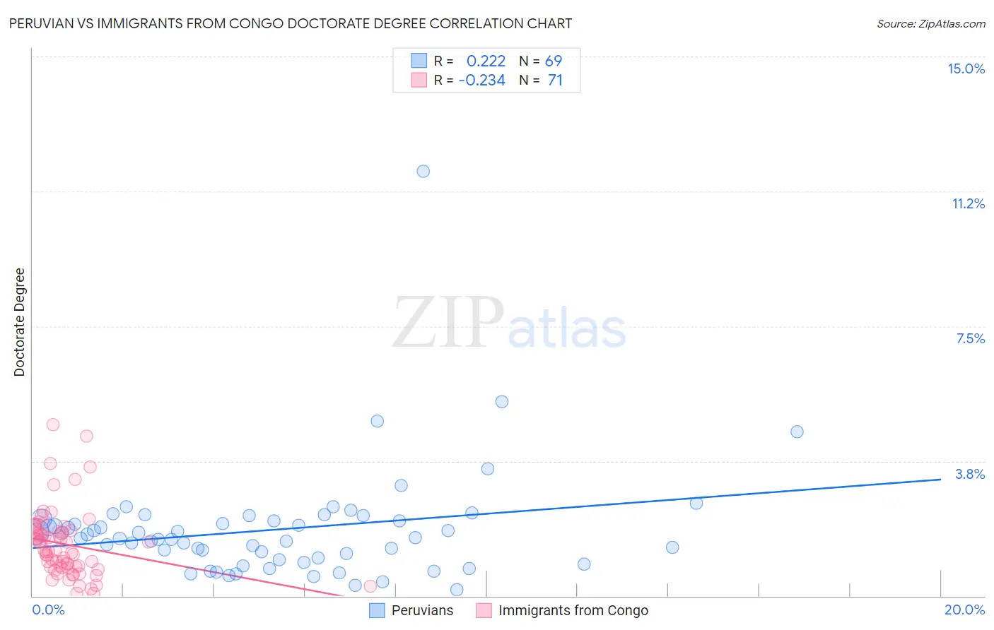 Peruvian vs Immigrants from Congo Doctorate Degree