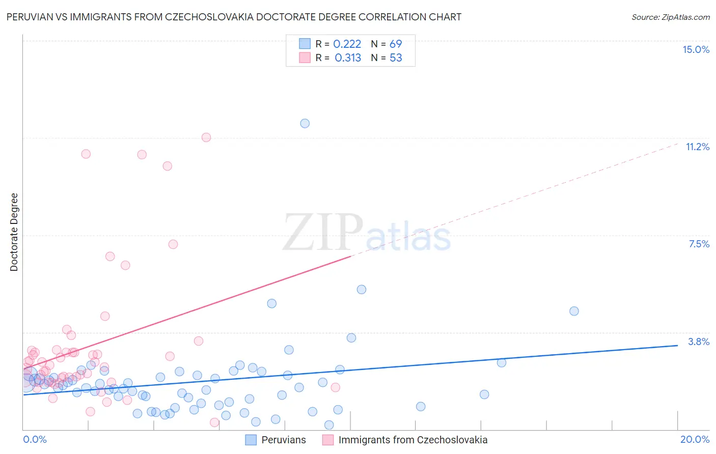 Peruvian vs Immigrants from Czechoslovakia Doctorate Degree