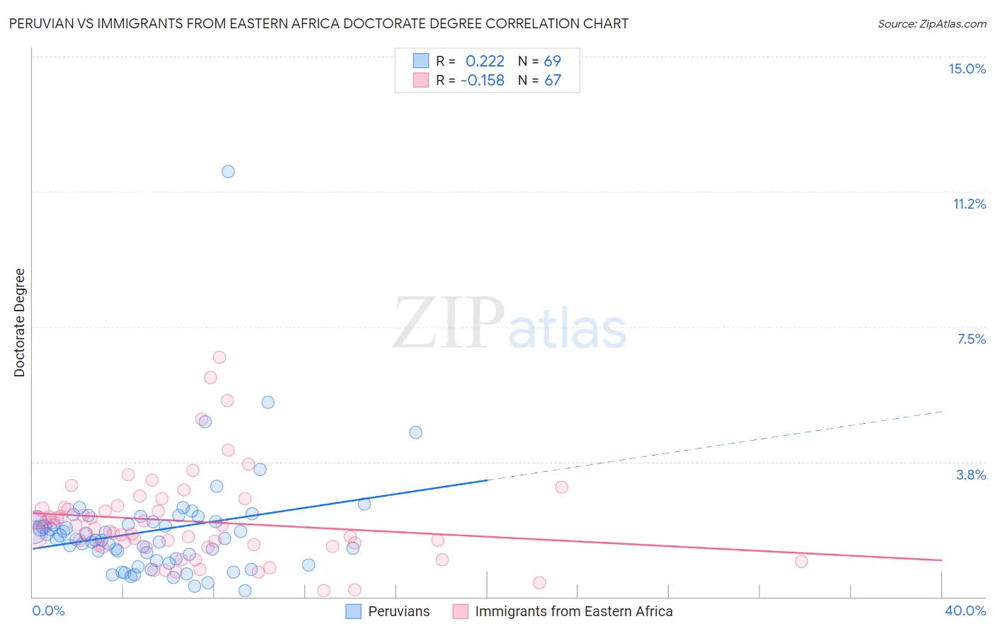 Peruvian vs Immigrants from Eastern Africa Doctorate Degree