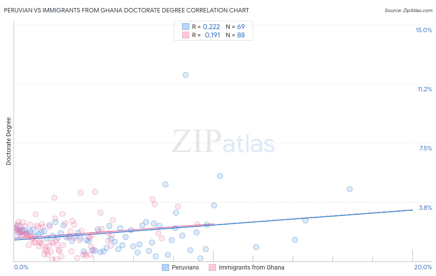 Peruvian vs Immigrants from Ghana Doctorate Degree