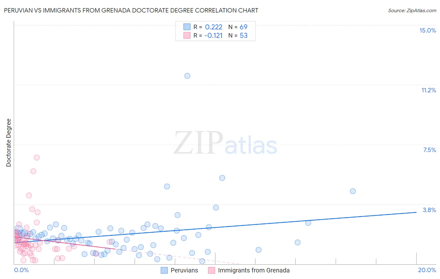 Peruvian vs Immigrants from Grenada Doctorate Degree