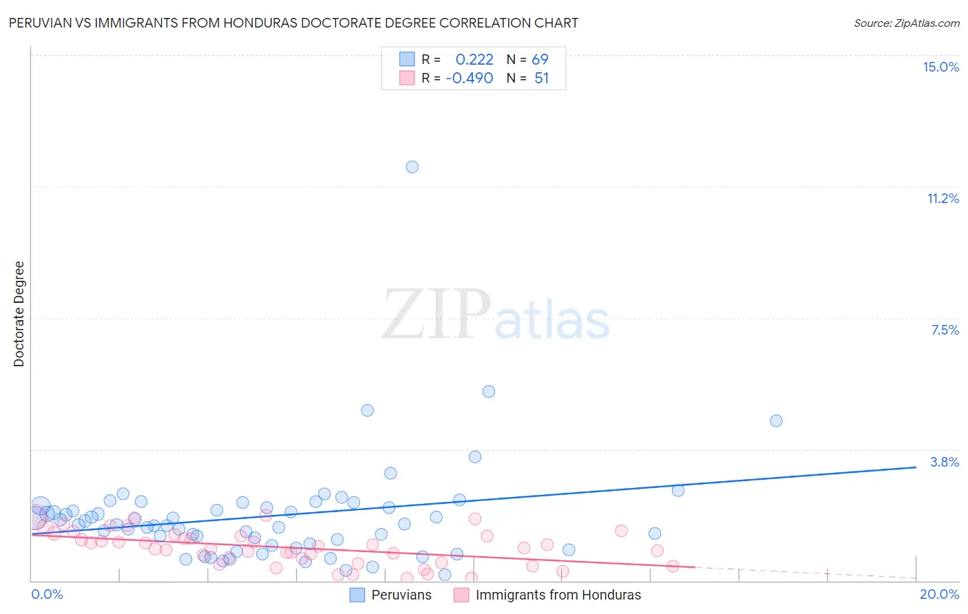 Peruvian vs Immigrants from Honduras Doctorate Degree