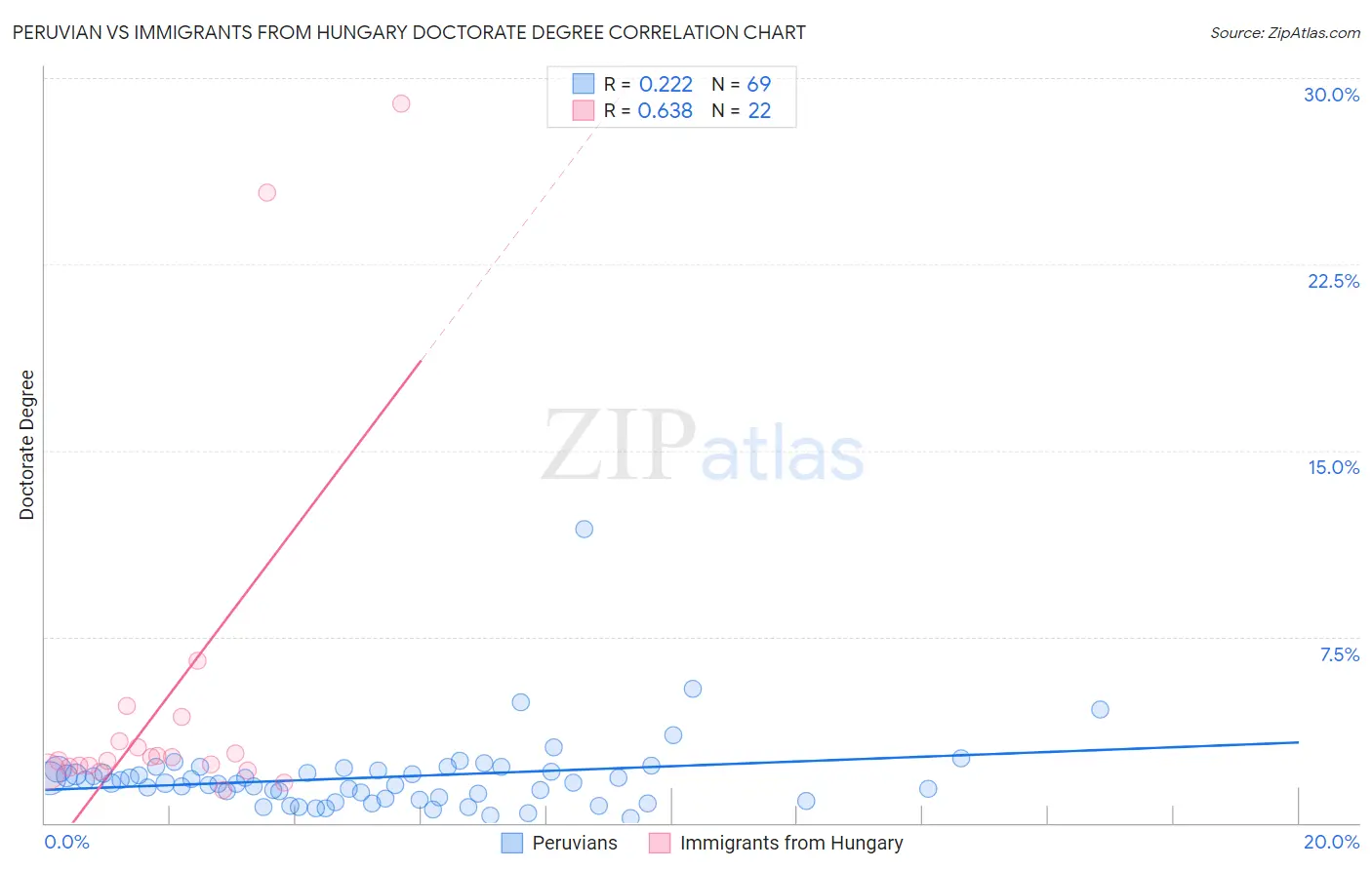 Peruvian vs Immigrants from Hungary Doctorate Degree