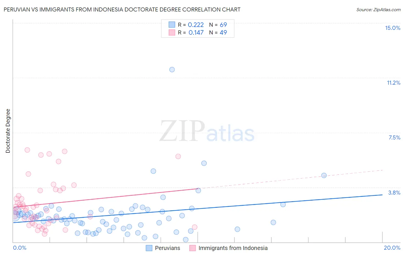 Peruvian vs Immigrants from Indonesia Doctorate Degree