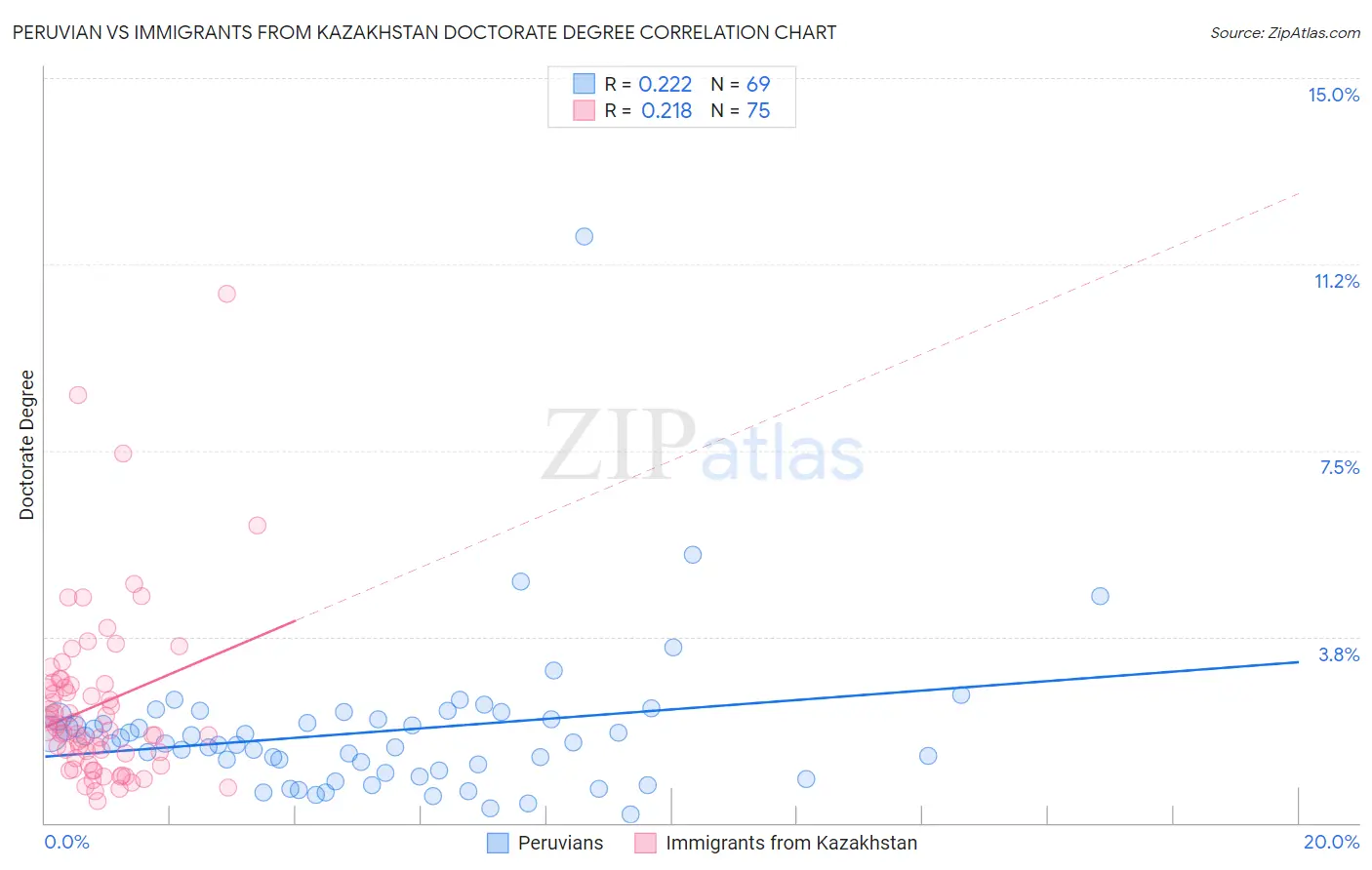 Peruvian vs Immigrants from Kazakhstan Doctorate Degree