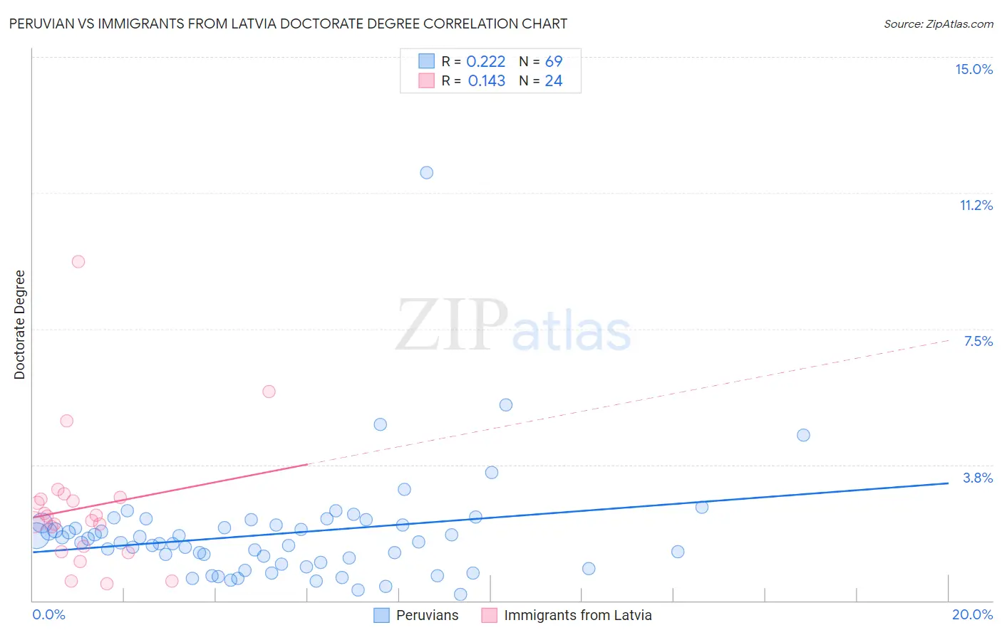 Peruvian vs Immigrants from Latvia Doctorate Degree