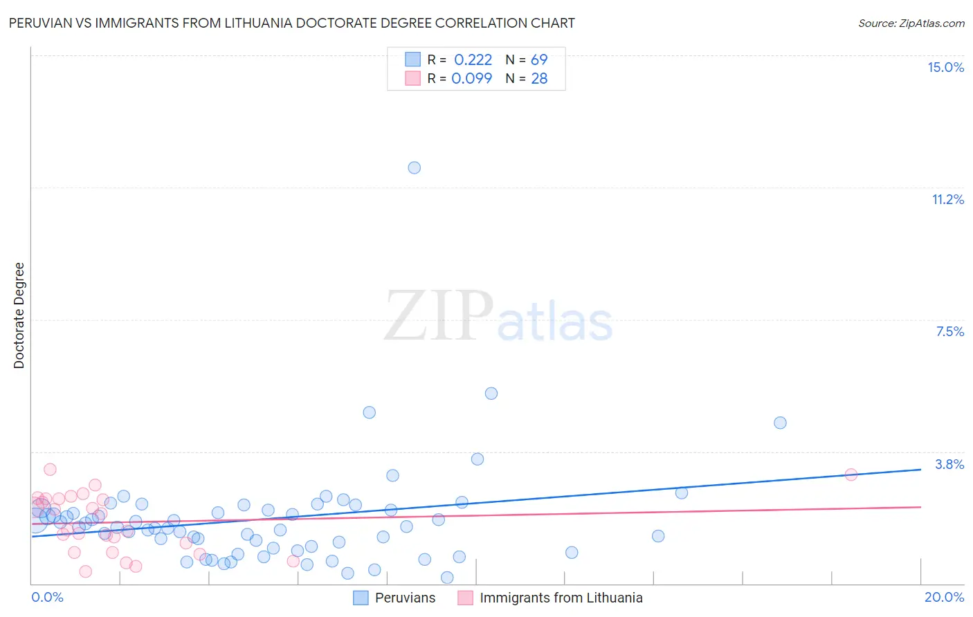 Peruvian vs Immigrants from Lithuania Doctorate Degree