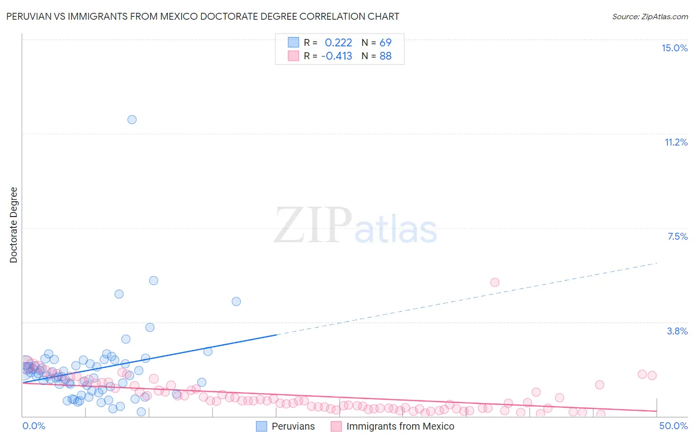 Peruvian vs Immigrants from Mexico Doctorate Degree