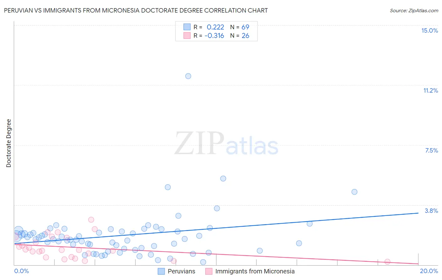 Peruvian vs Immigrants from Micronesia Doctorate Degree