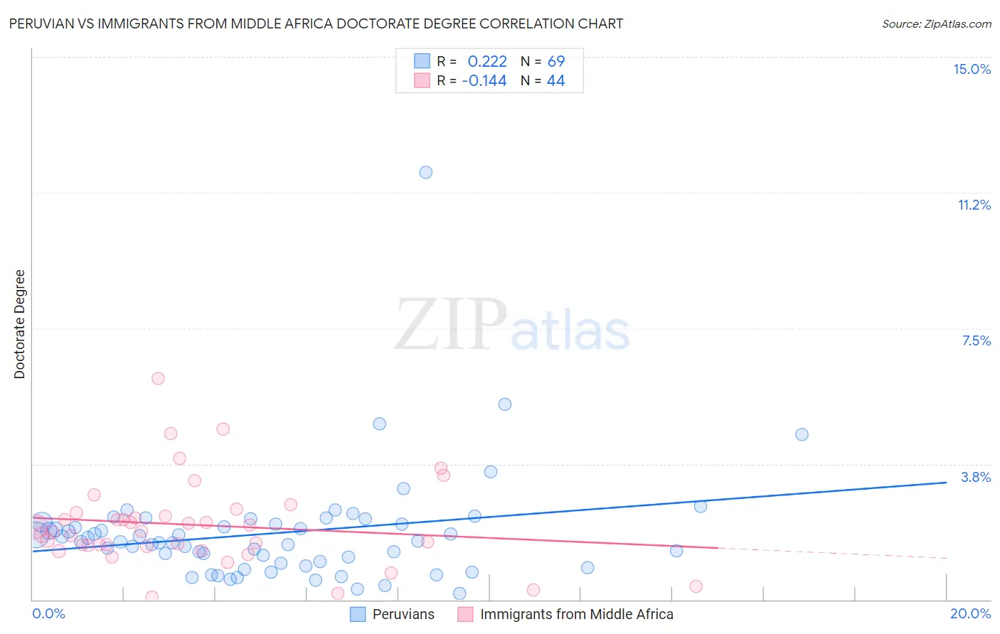 Peruvian vs Immigrants from Middle Africa Doctorate Degree