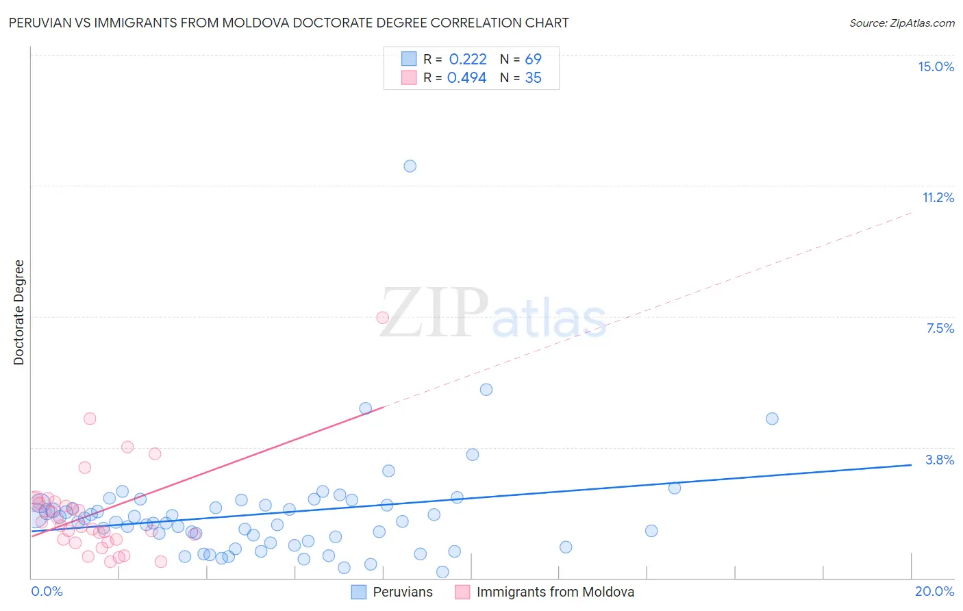 Peruvian vs Immigrants from Moldova Doctorate Degree