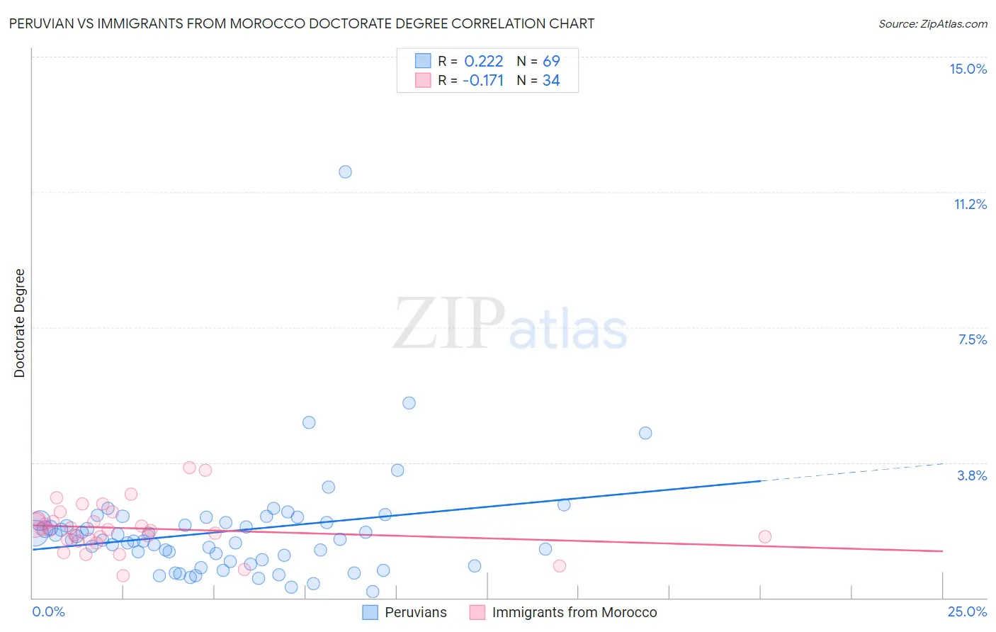 Peruvian vs Immigrants from Morocco Doctorate Degree