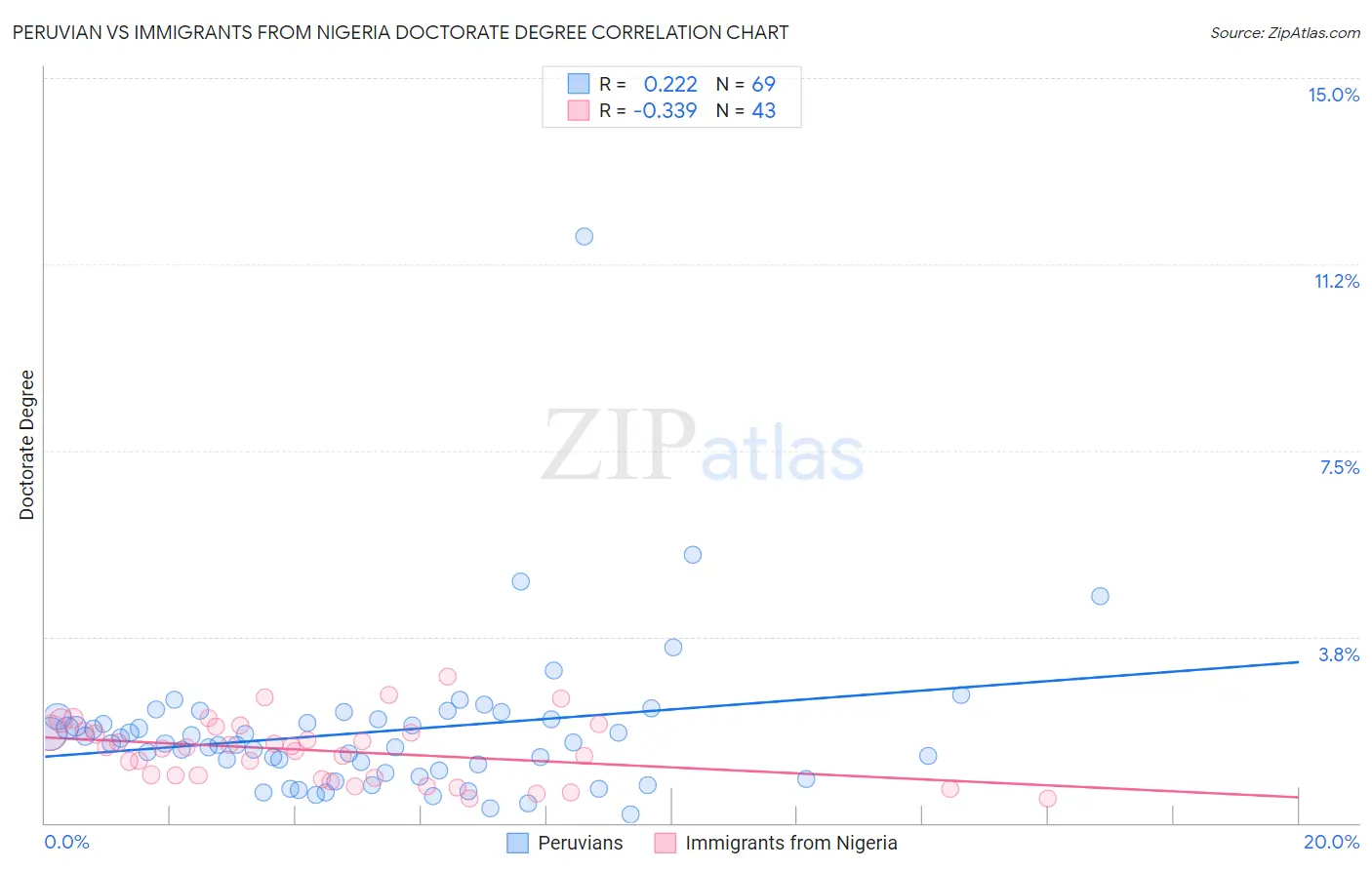 Peruvian vs Immigrants from Nigeria Doctorate Degree