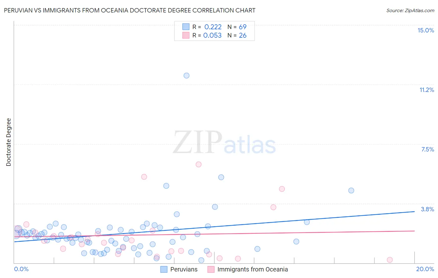 Peruvian vs Immigrants from Oceania Doctorate Degree