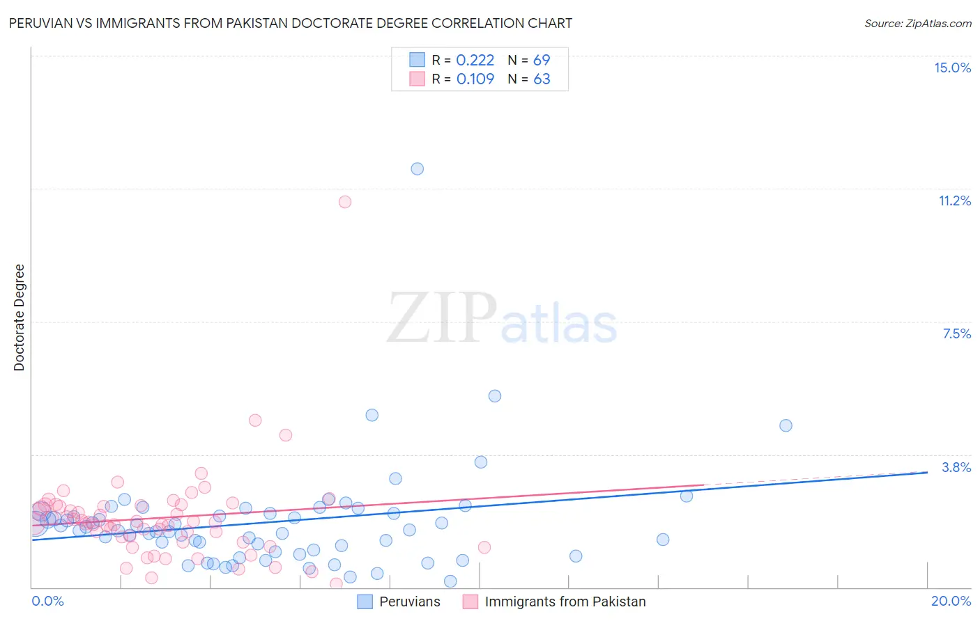 Peruvian vs Immigrants from Pakistan Doctorate Degree