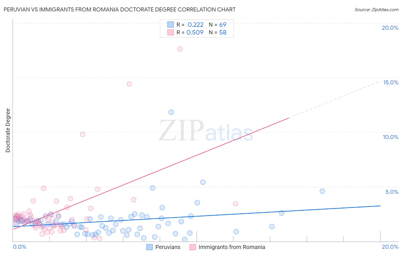 Peruvian vs Immigrants from Romania Doctorate Degree