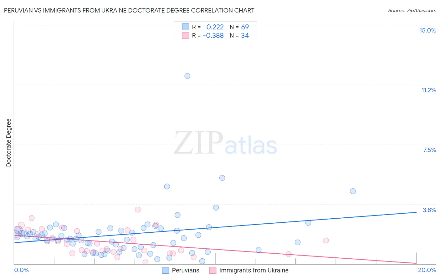 Peruvian vs Immigrants from Ukraine Doctorate Degree