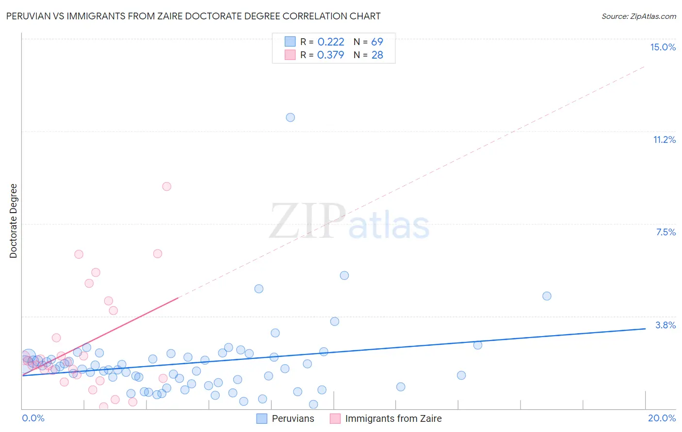 Peruvian vs Immigrants from Zaire Doctorate Degree