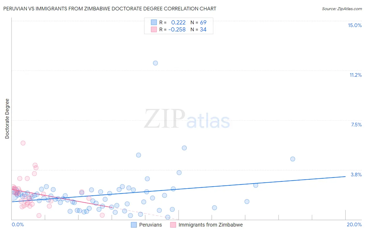 Peruvian vs Immigrants from Zimbabwe Doctorate Degree