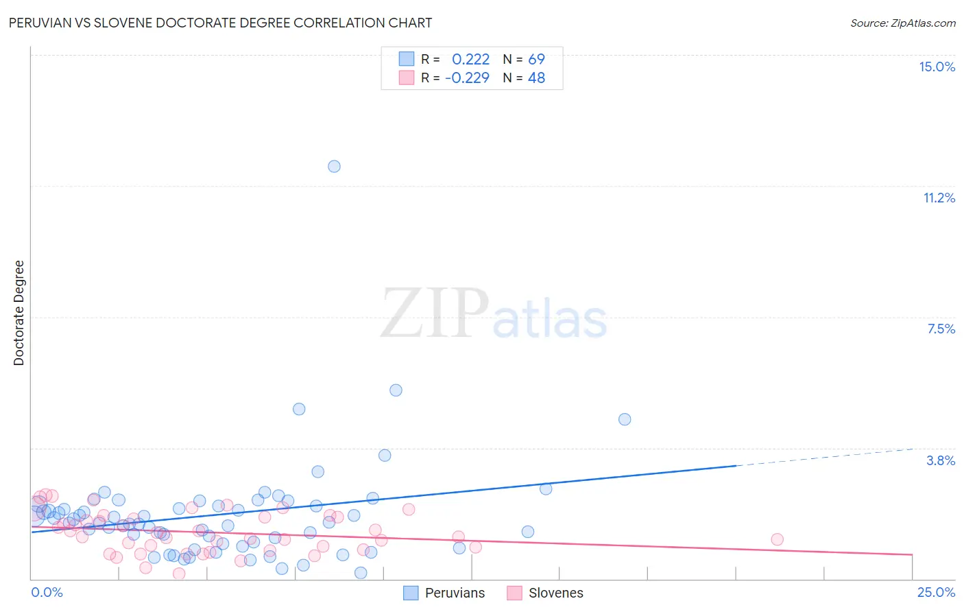 Peruvian vs Slovene Doctorate Degree