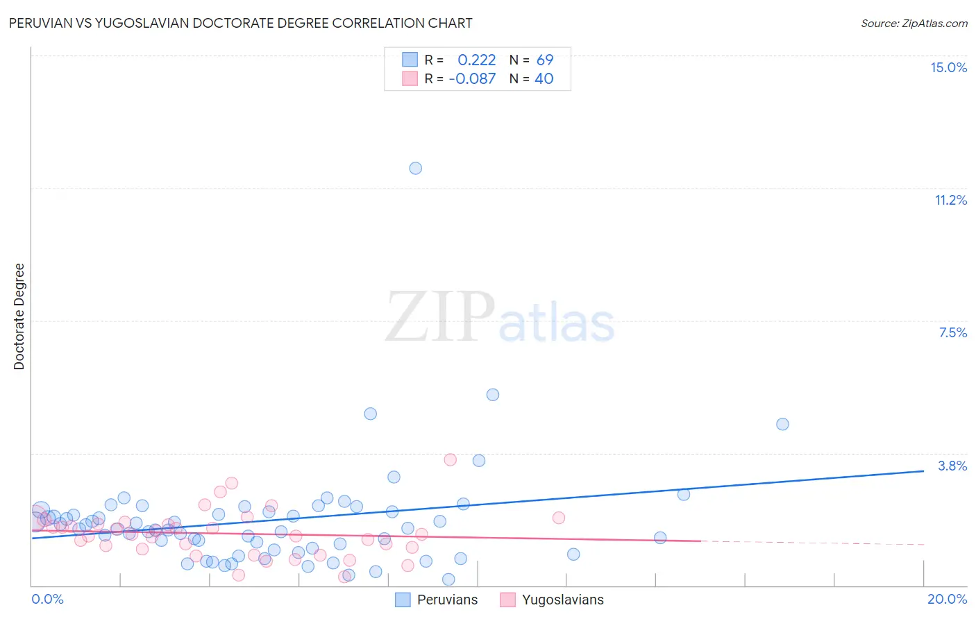 Peruvian vs Yugoslavian Doctorate Degree