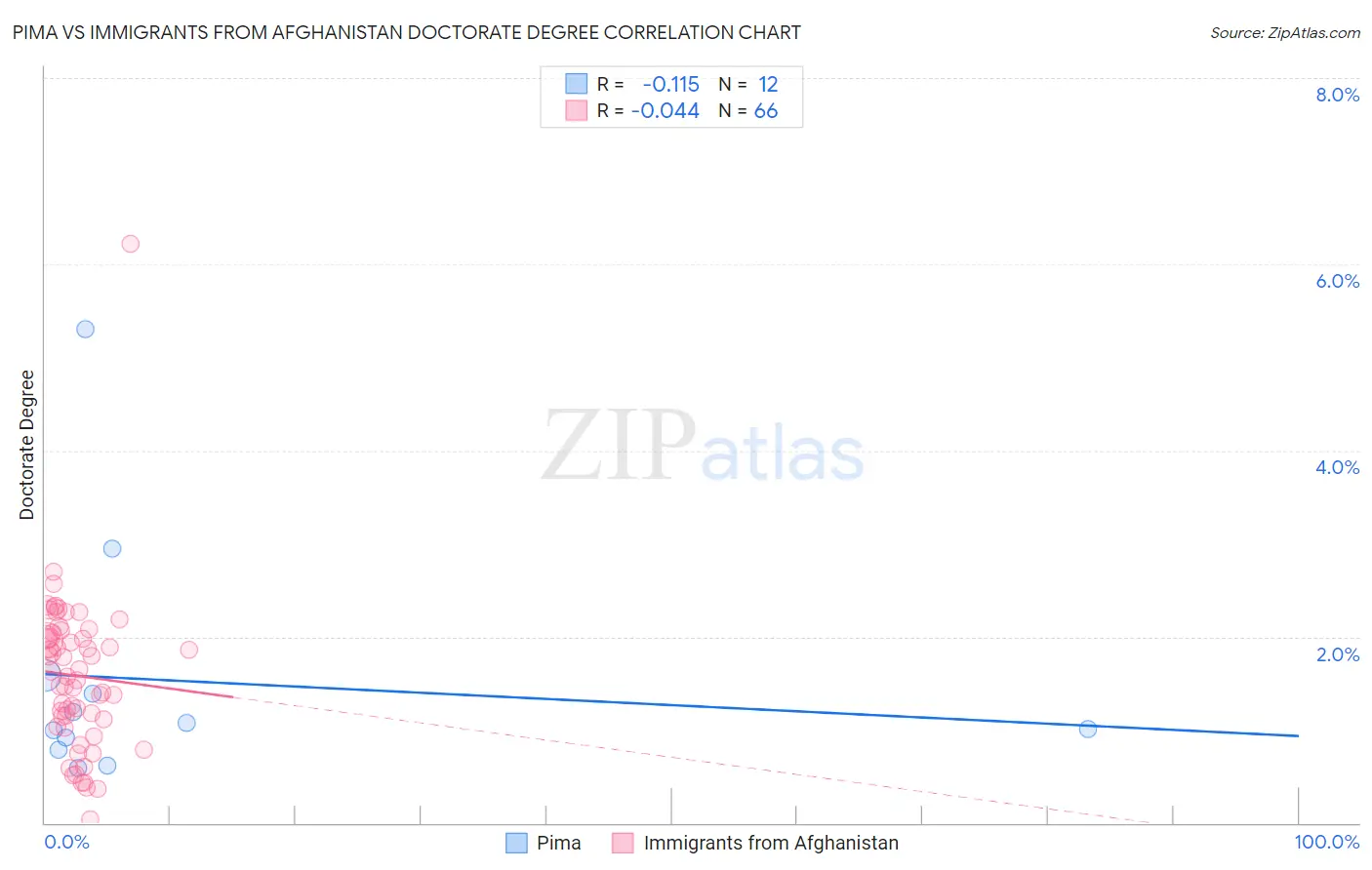Pima vs Immigrants from Afghanistan Doctorate Degree