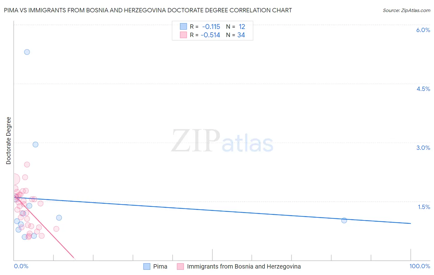Pima vs Immigrants from Bosnia and Herzegovina Doctorate Degree