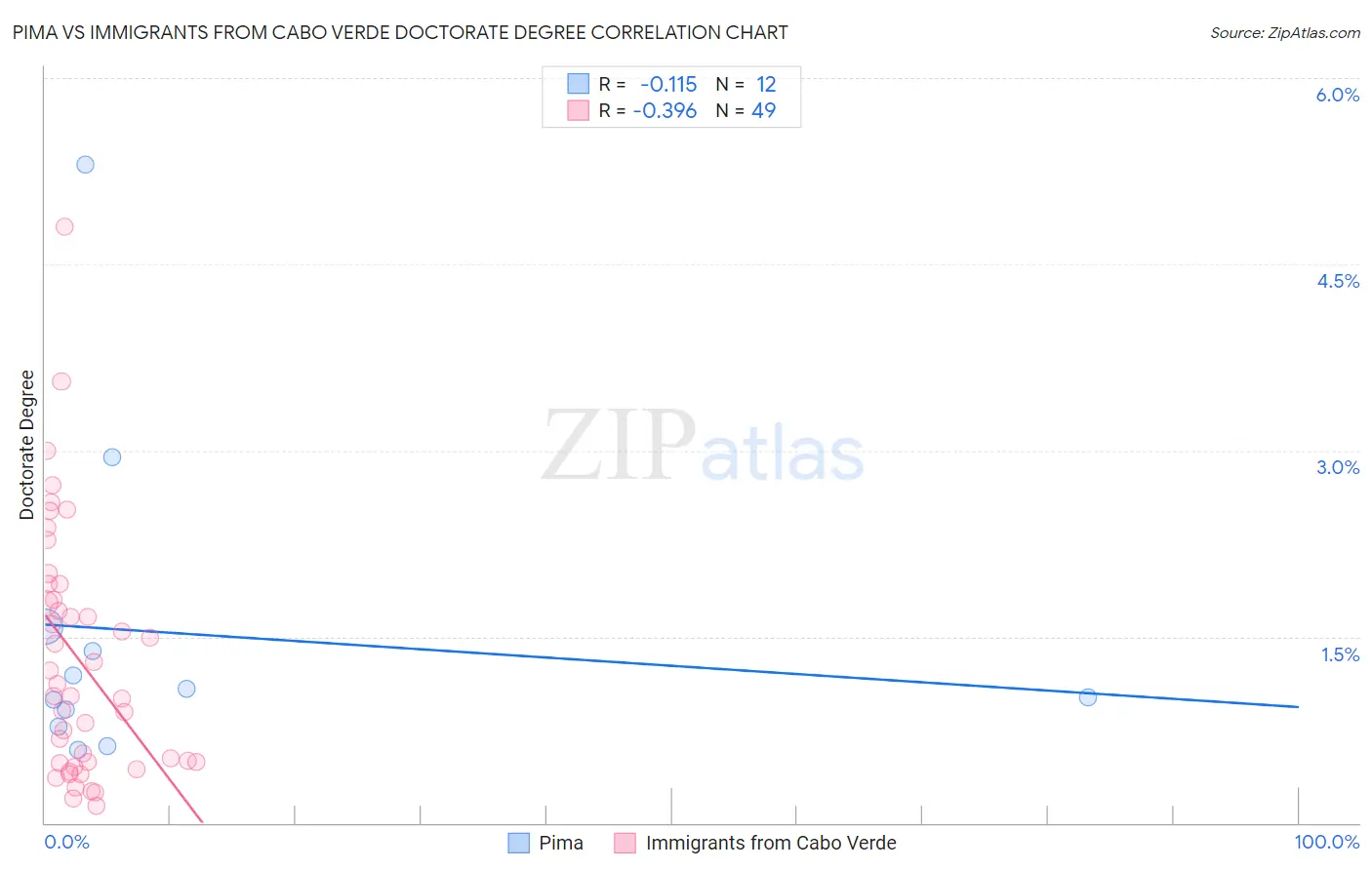 Pima vs Immigrants from Cabo Verde Doctorate Degree
