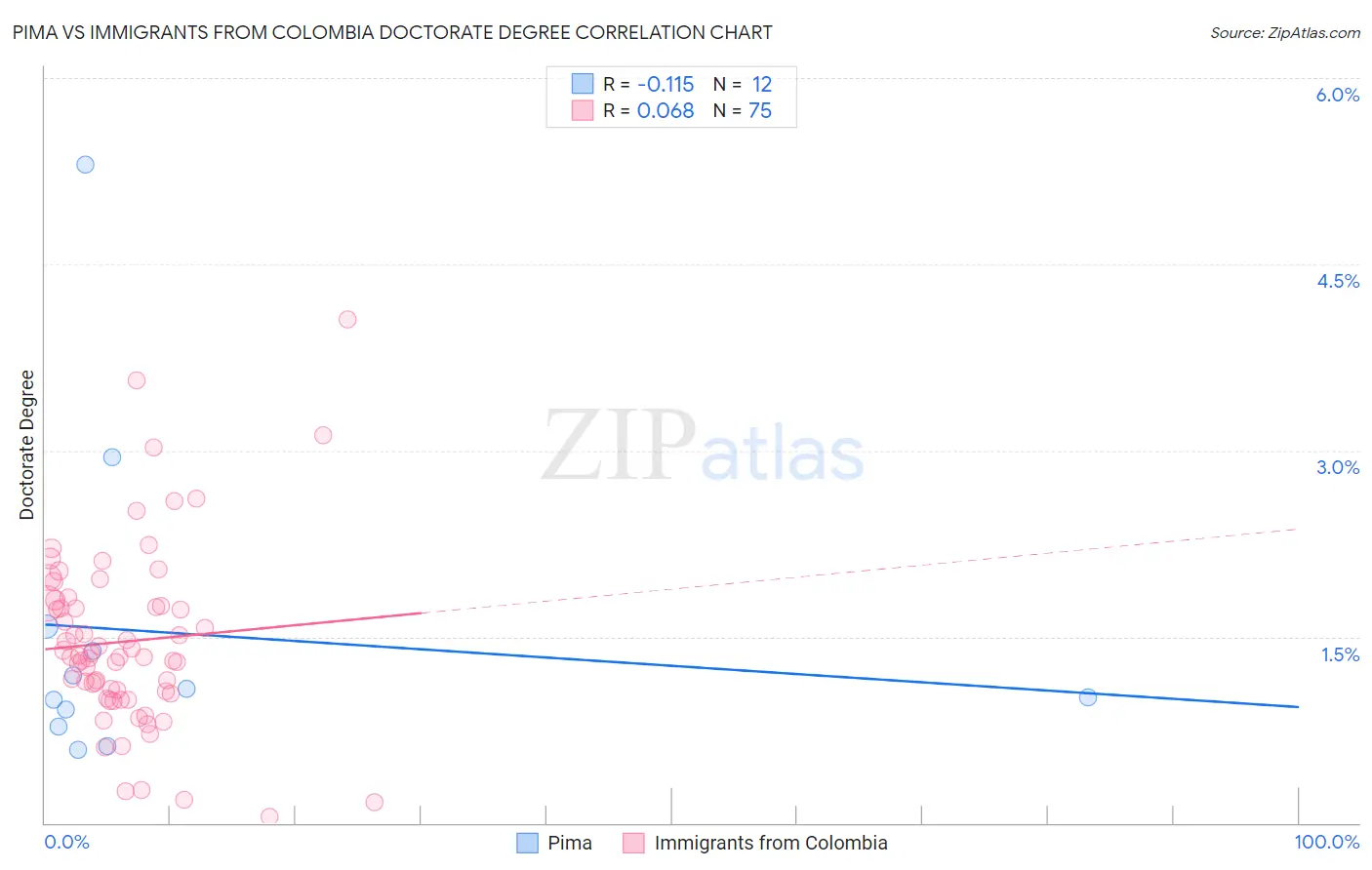 Pima vs Immigrants from Colombia Doctorate Degree