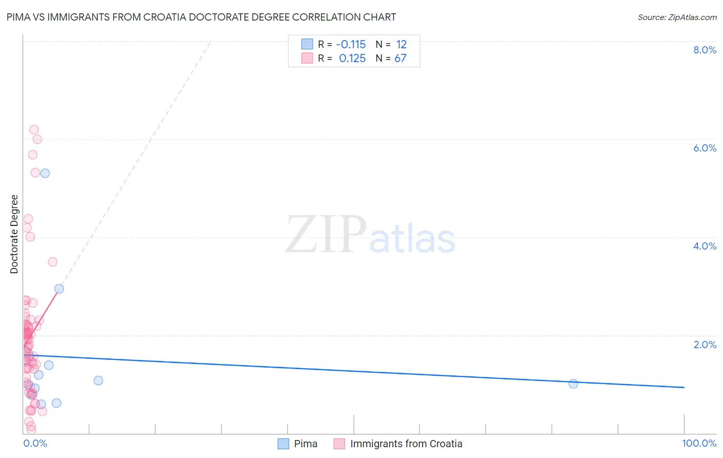 Pima vs Immigrants from Croatia Doctorate Degree