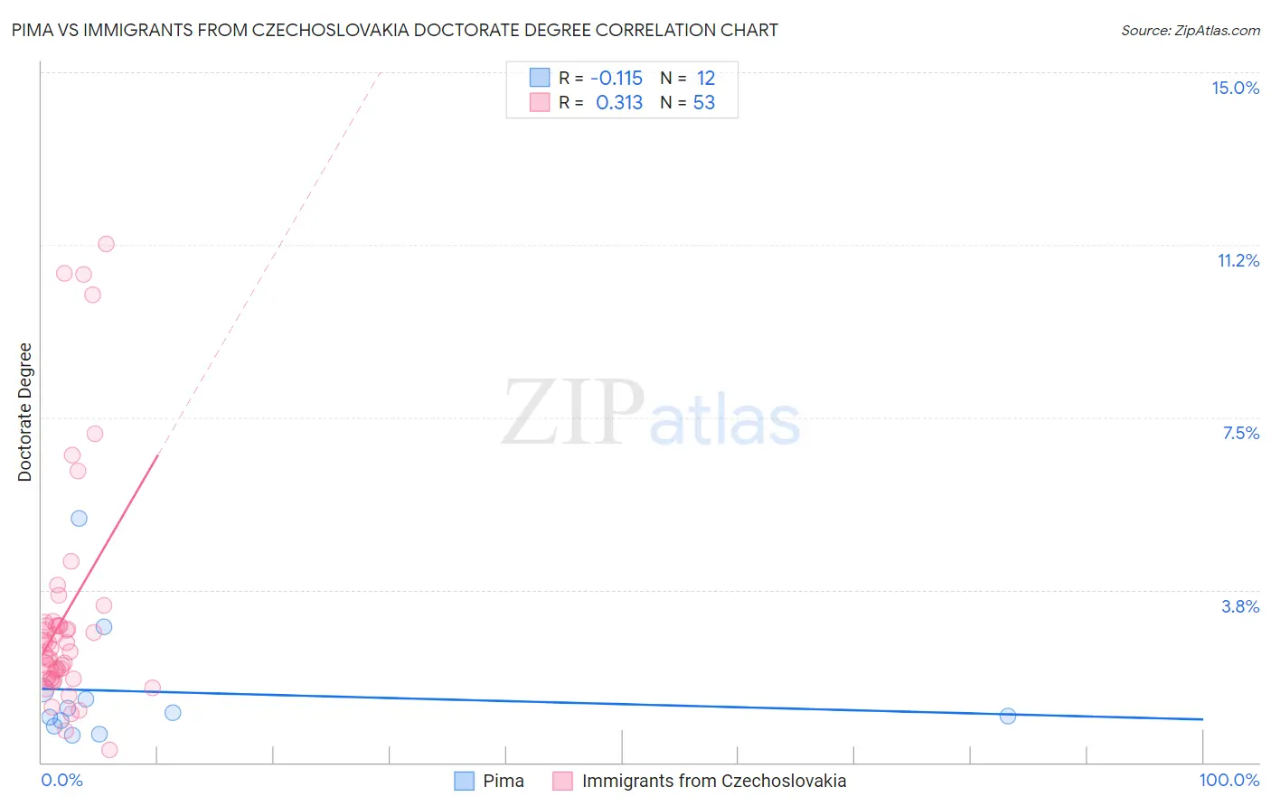 Pima vs Immigrants from Czechoslovakia Doctorate Degree