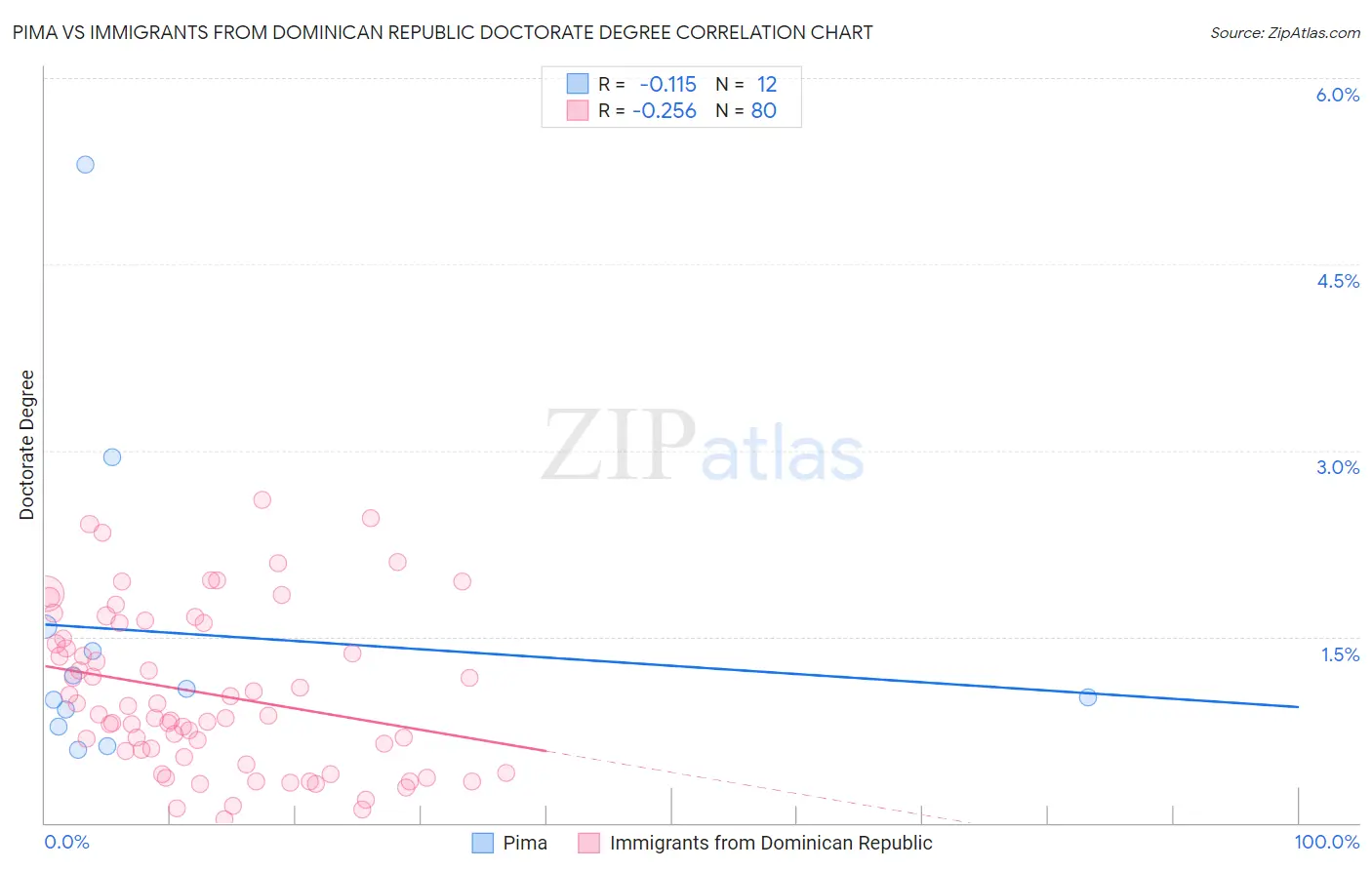 Pima vs Immigrants from Dominican Republic Doctorate Degree