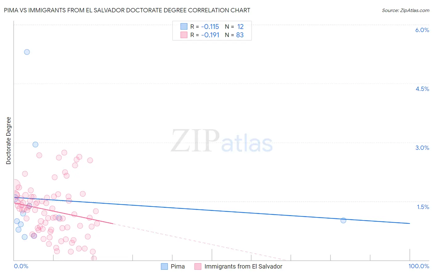 Pima vs Immigrants from El Salvador Doctorate Degree