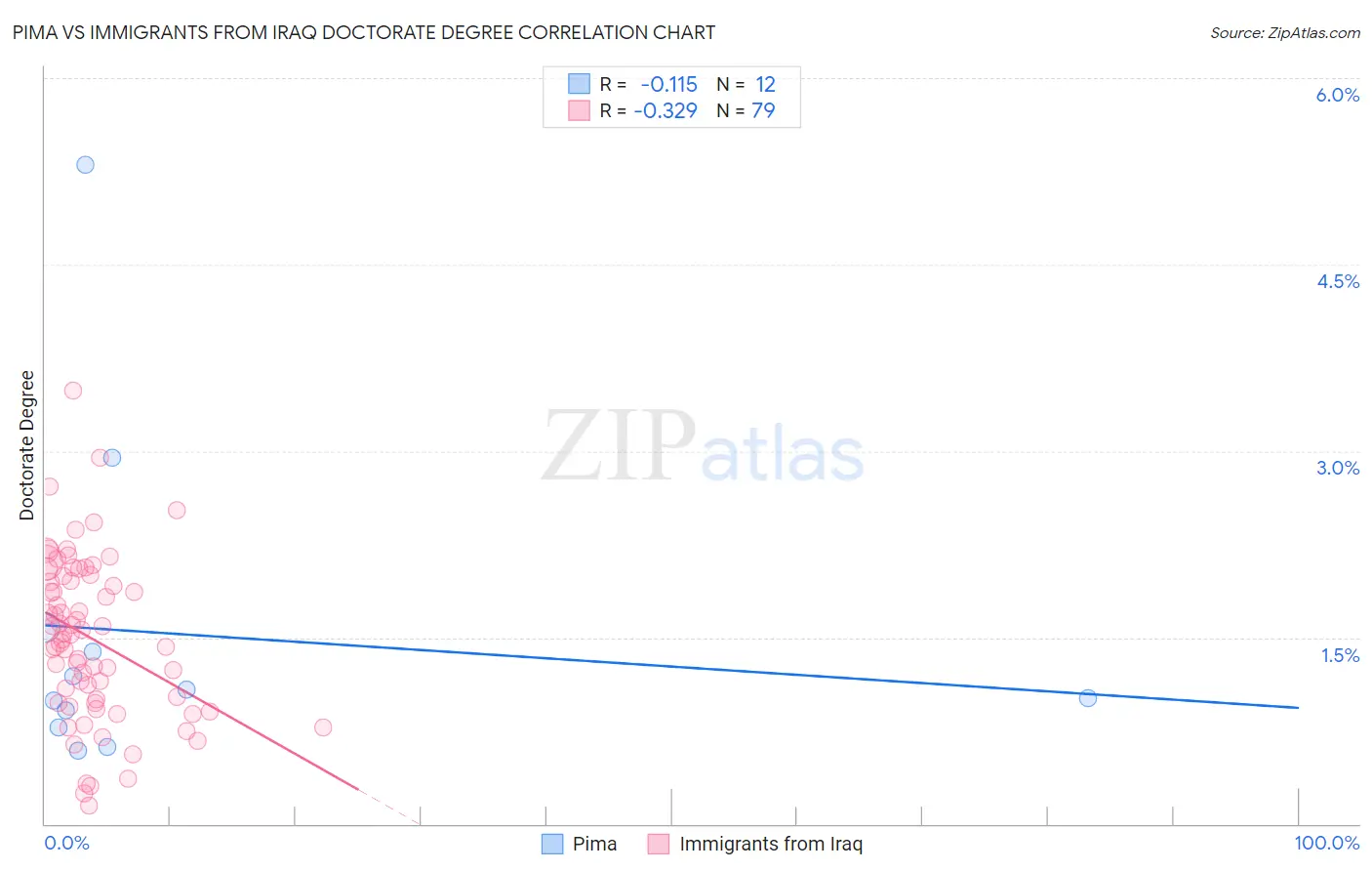 Pima vs Immigrants from Iraq Doctorate Degree