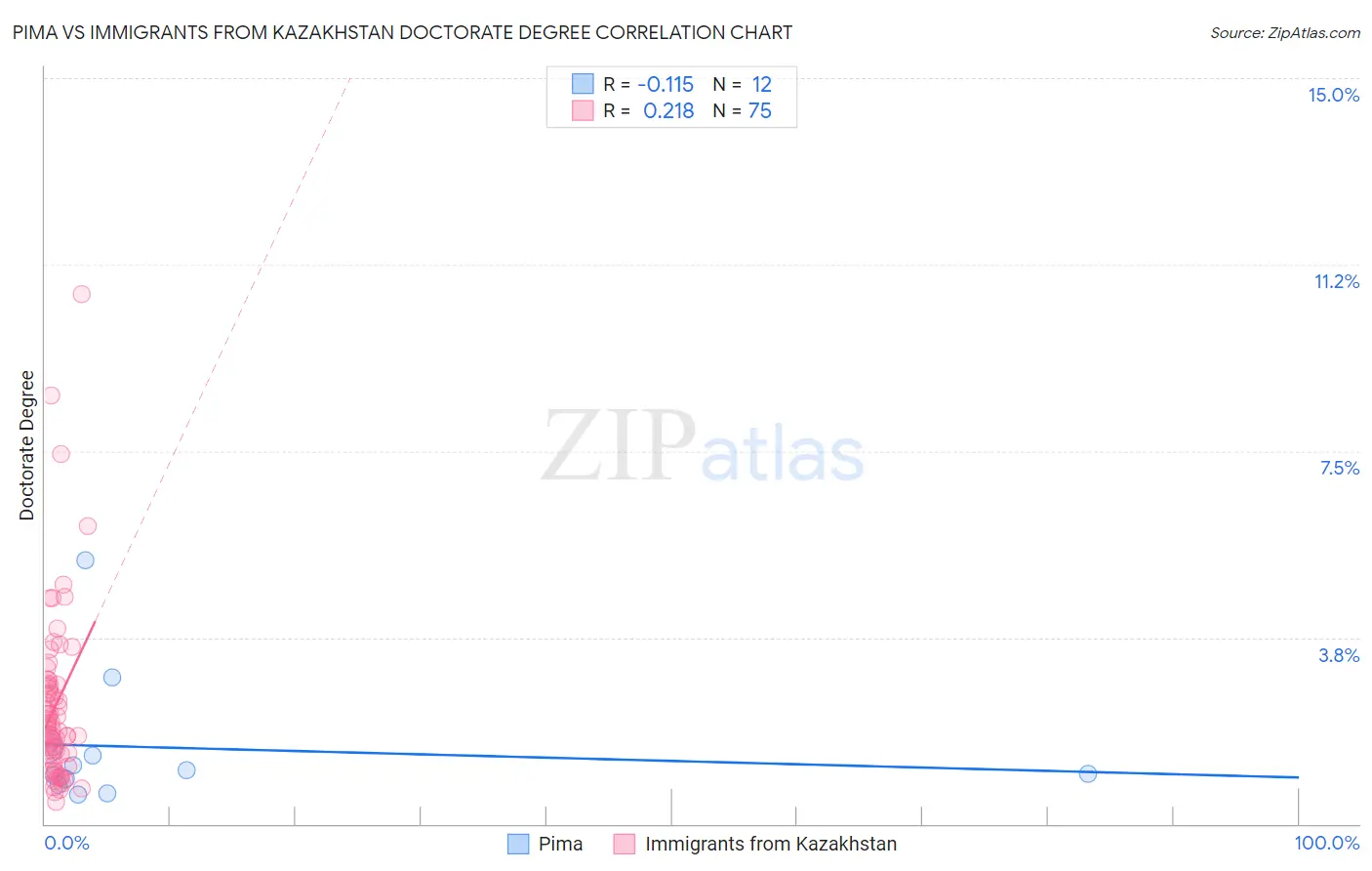 Pima vs Immigrants from Kazakhstan Doctorate Degree