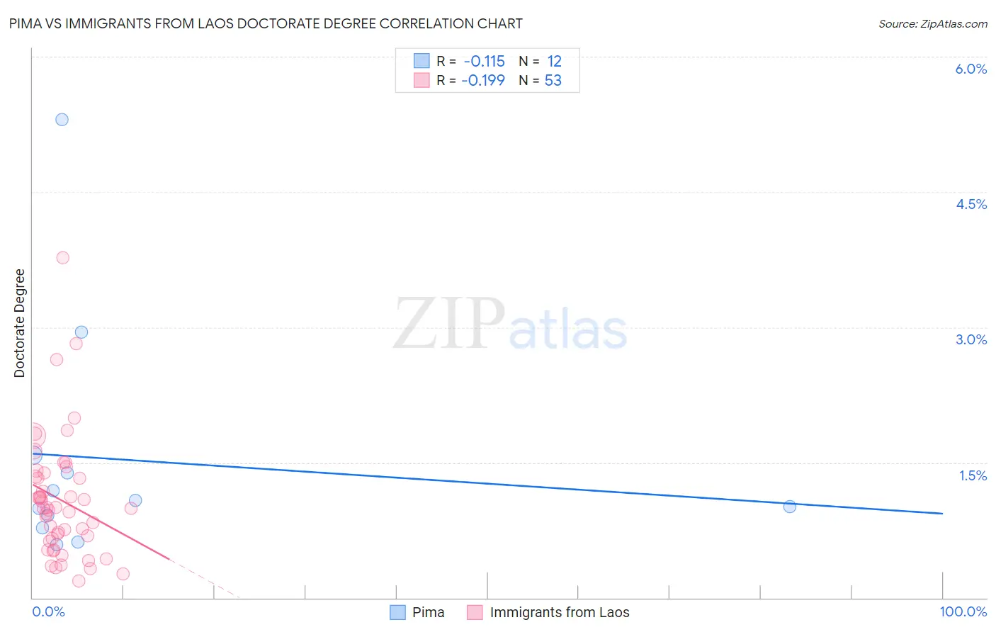 Pima vs Immigrants from Laos Doctorate Degree