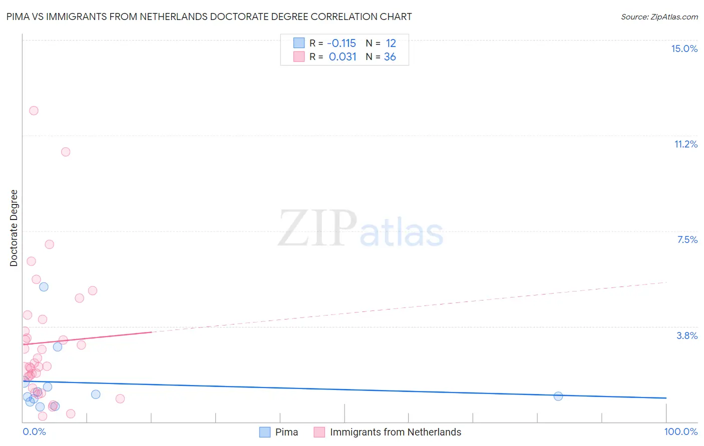 Pima vs Immigrants from Netherlands Doctorate Degree