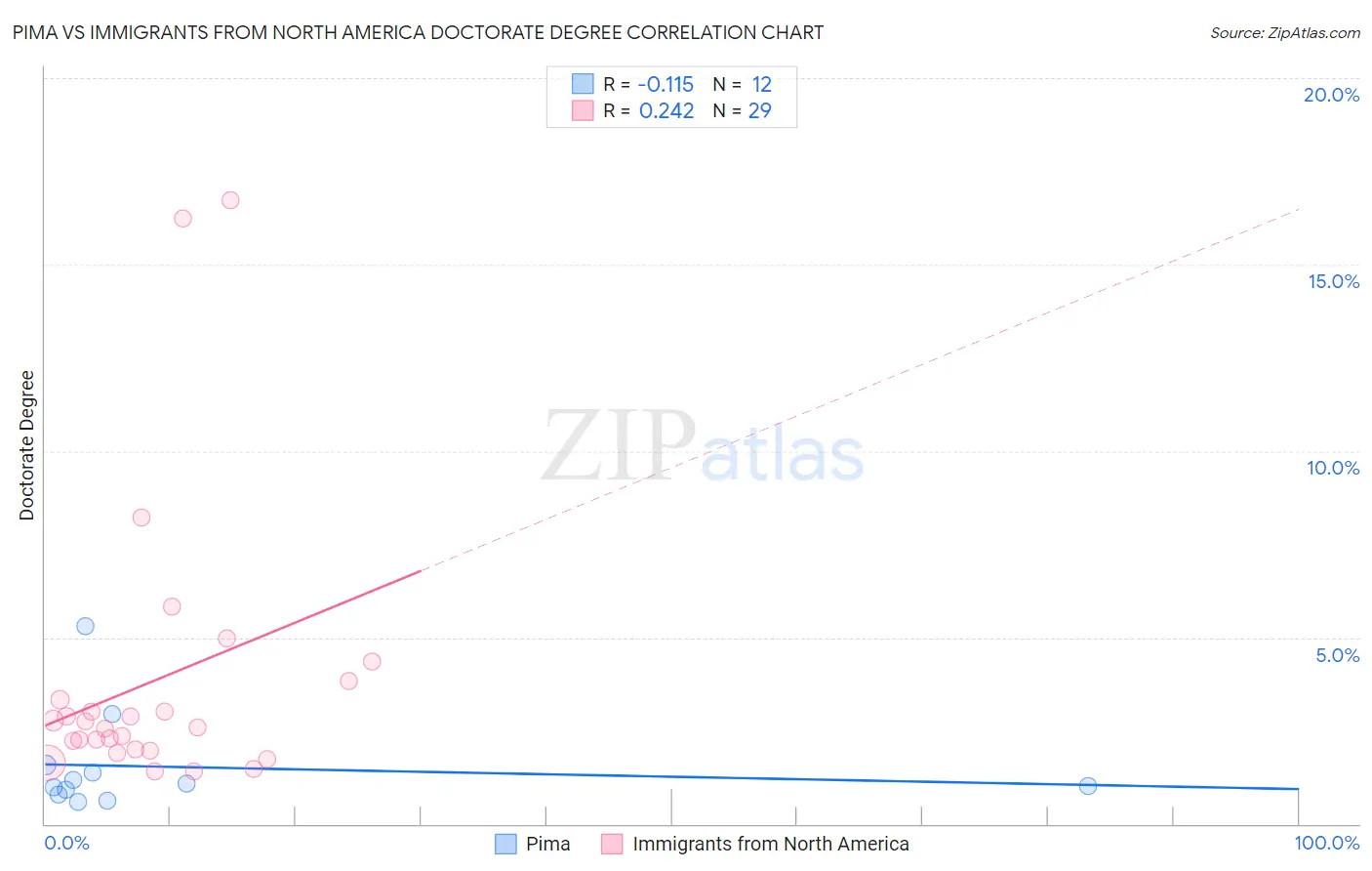 Pima vs Immigrants from North America Doctorate Degree