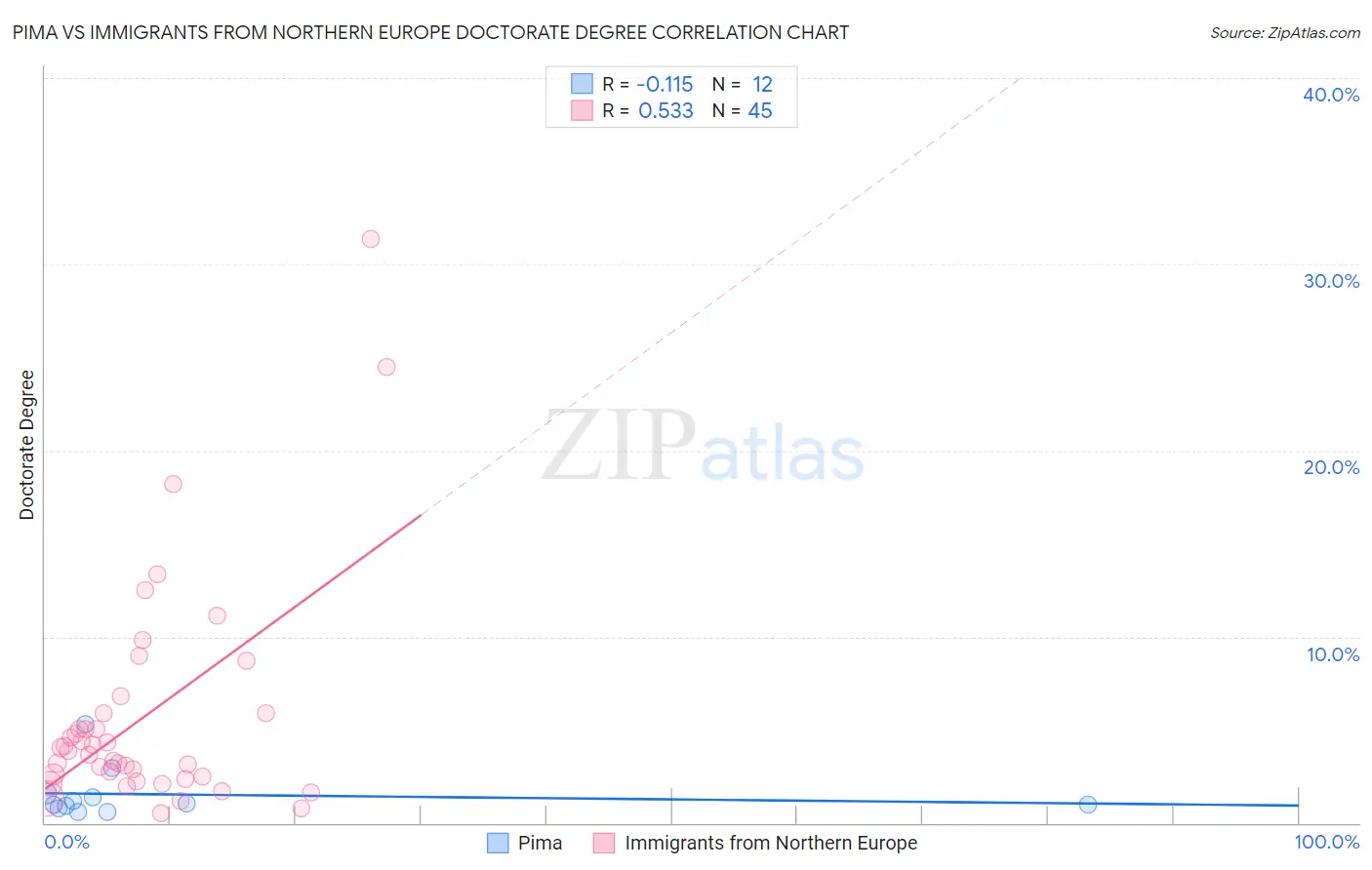 Pima vs Immigrants from Northern Europe Doctorate Degree