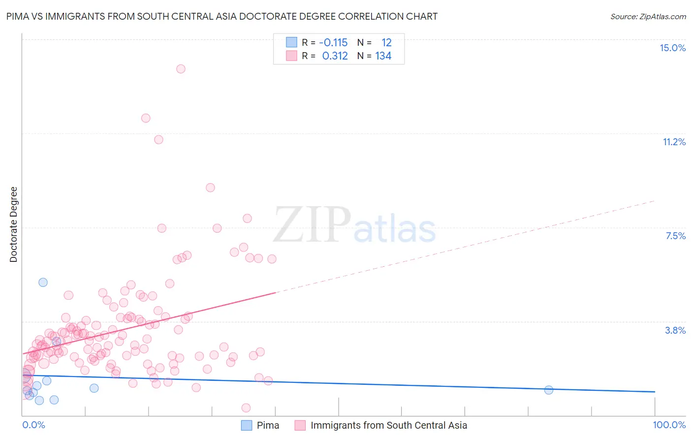 Pima vs Immigrants from South Central Asia Doctorate Degree