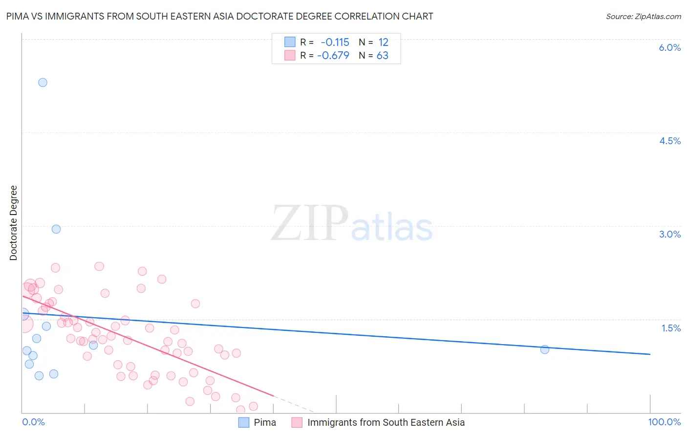 Pima vs Immigrants from South Eastern Asia Doctorate Degree
