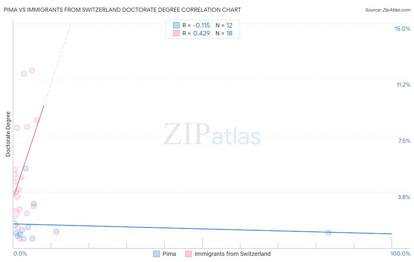 Pima vs Immigrants from Switzerland Doctorate Degree