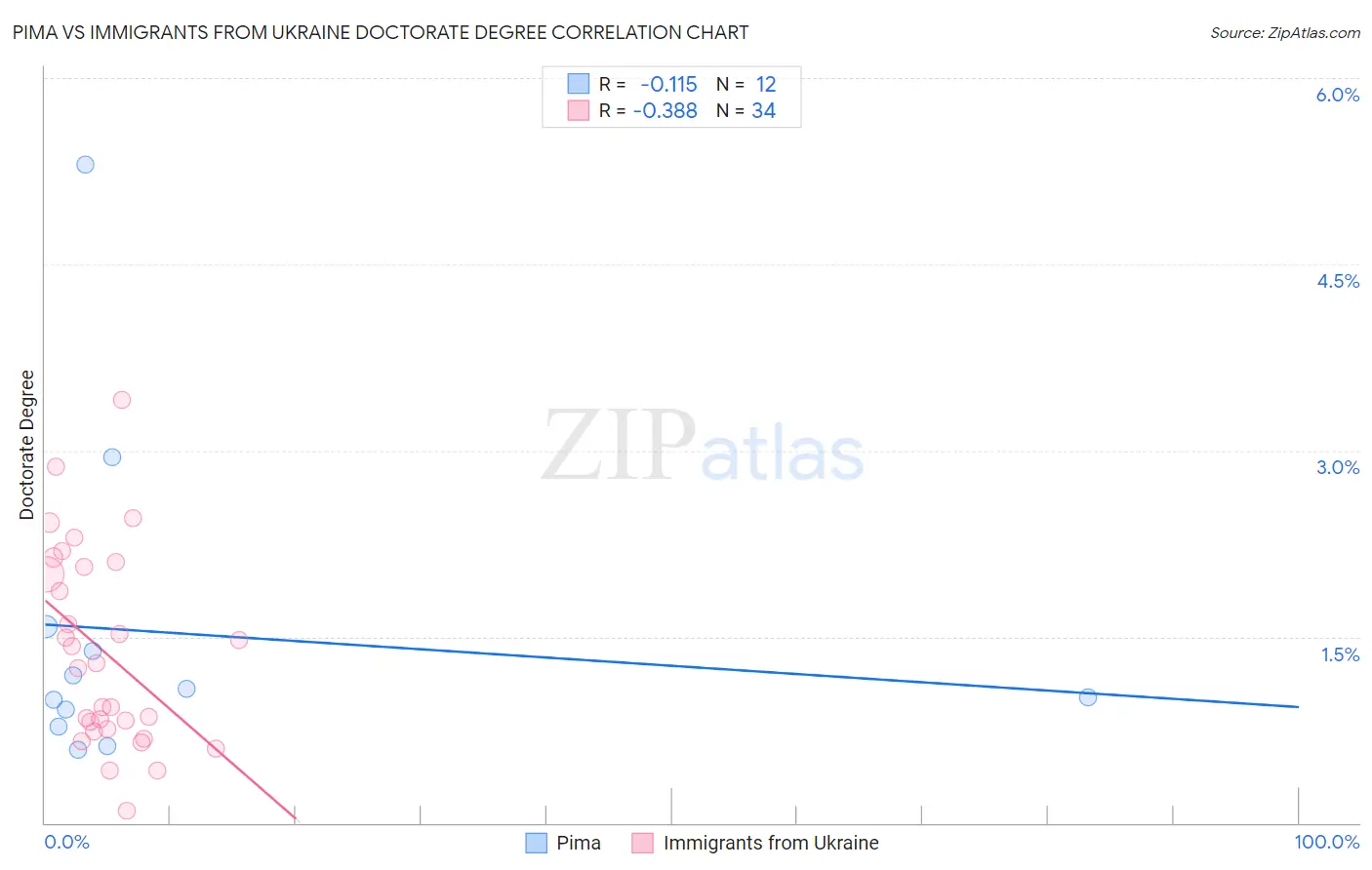Pima vs Immigrants from Ukraine Doctorate Degree