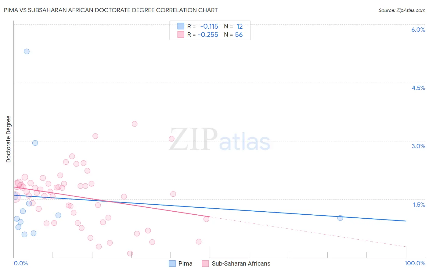Pima vs Subsaharan African Doctorate Degree