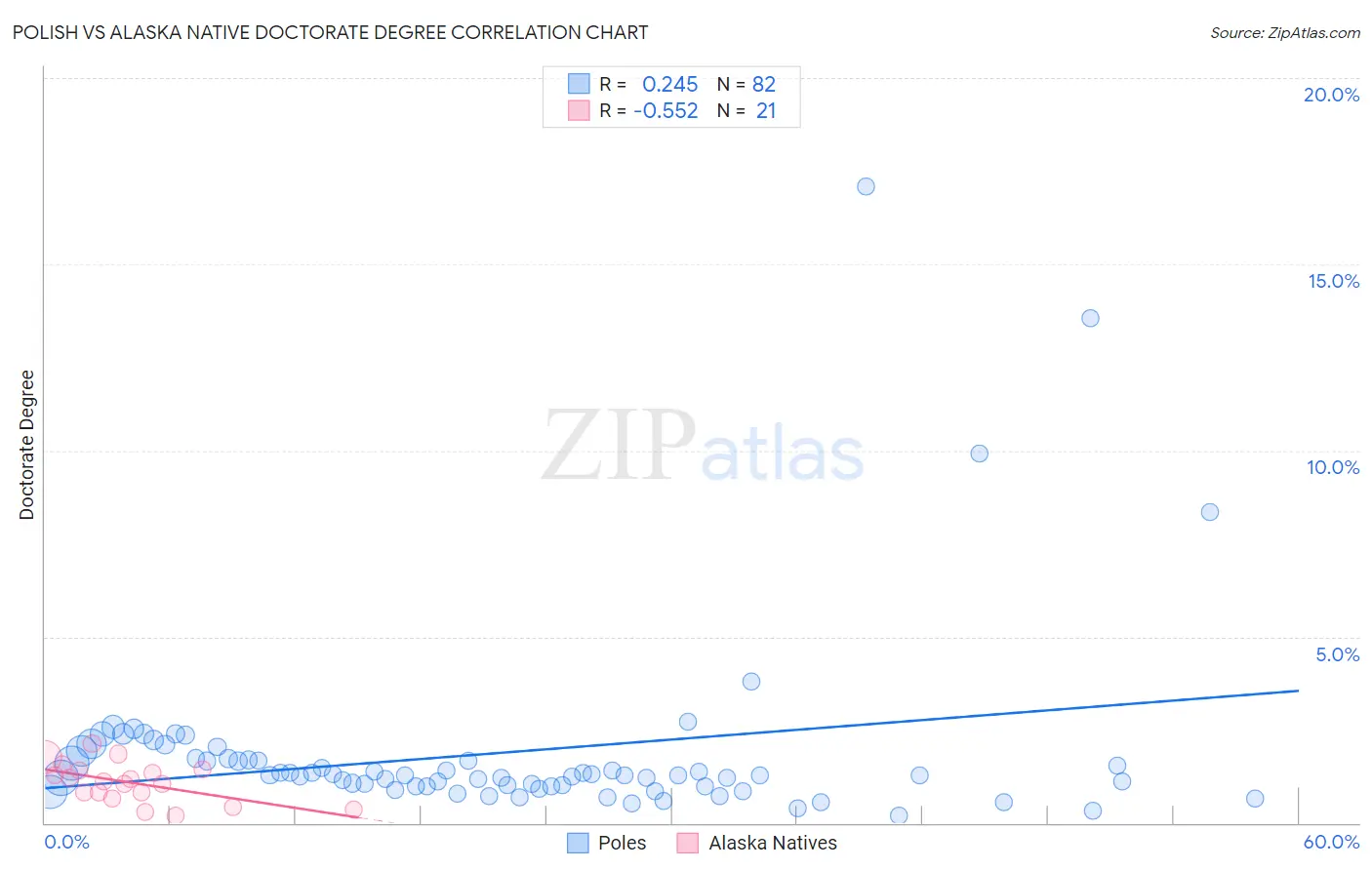 Polish vs Alaska Native Doctorate Degree