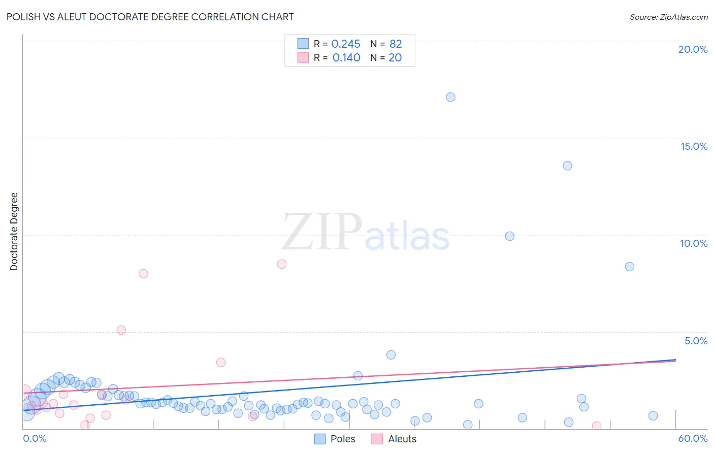 Polish vs Aleut Doctorate Degree