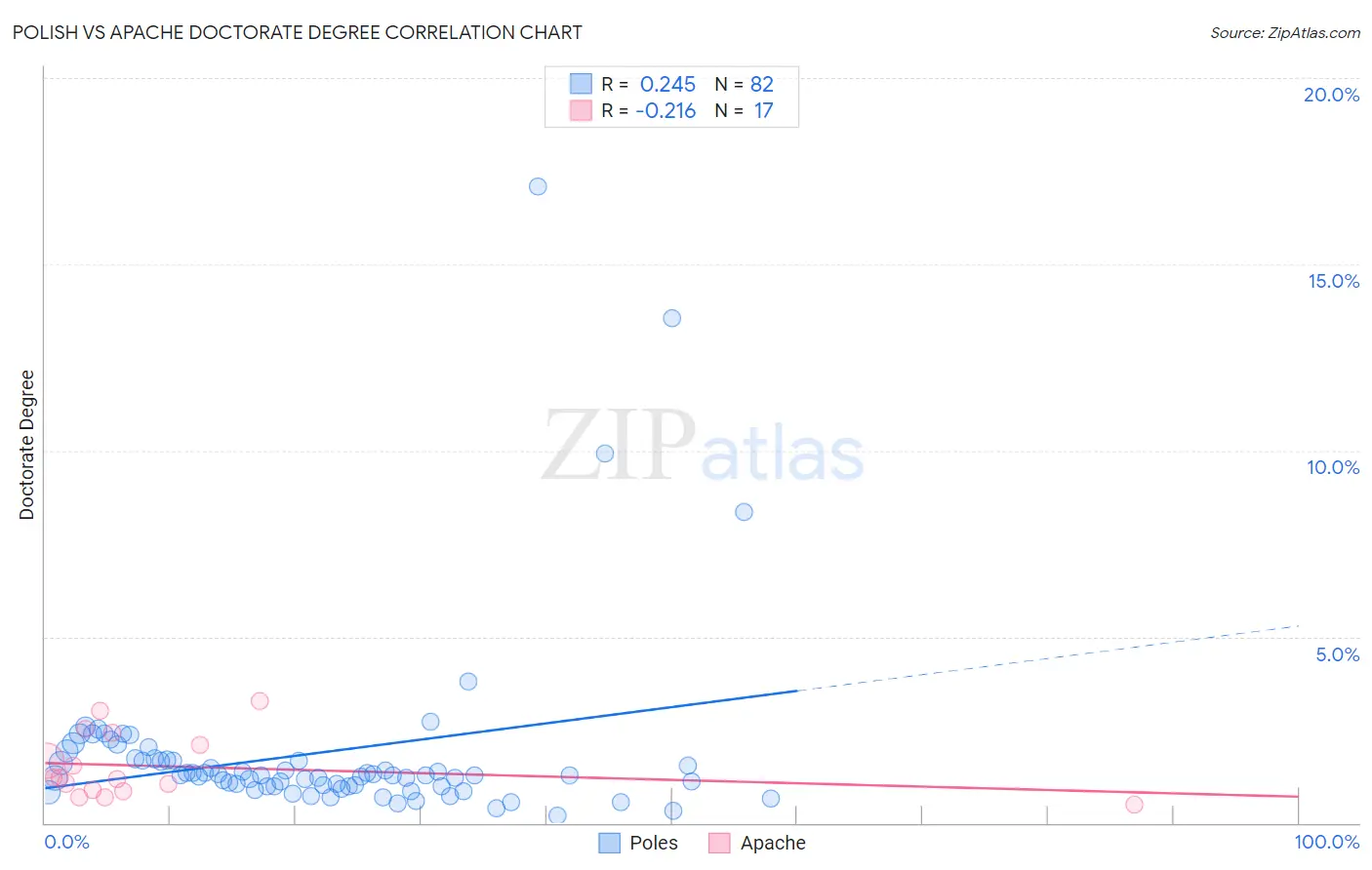Polish vs Apache Doctorate Degree