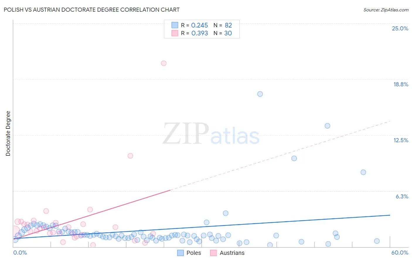 Polish vs Austrian Doctorate Degree