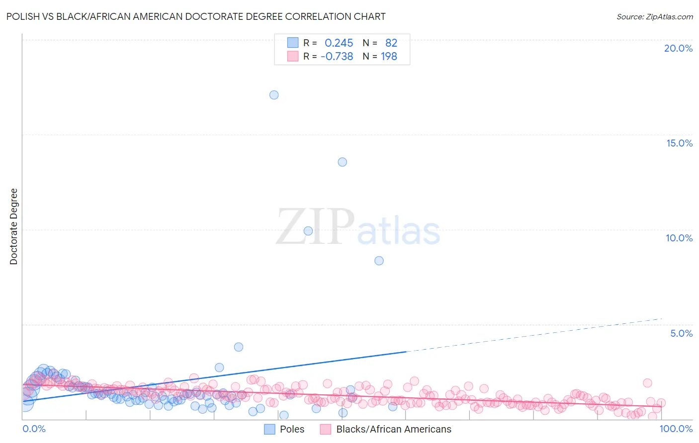Polish vs Black/African American Doctorate Degree